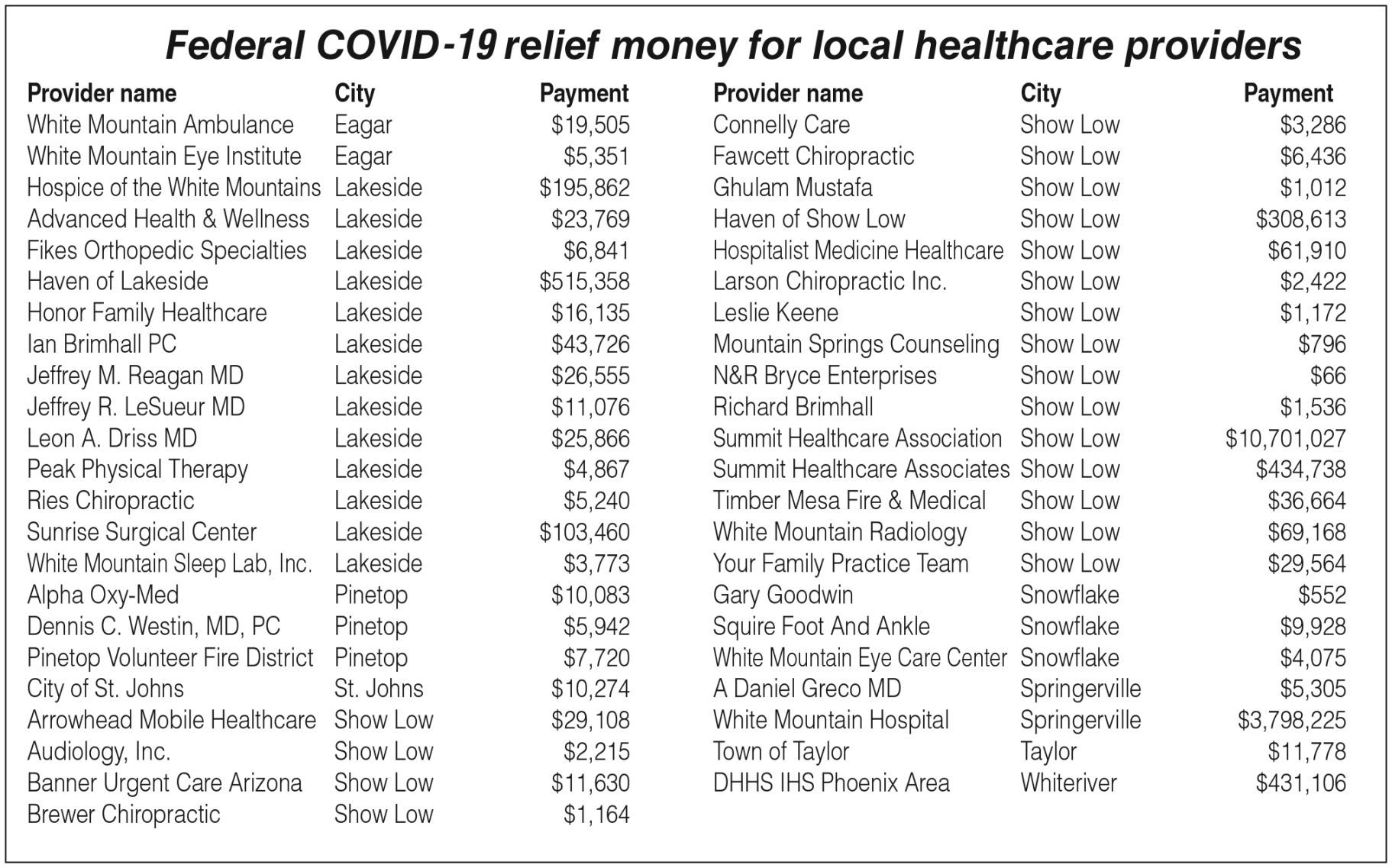 Federal COVID-19 money for local healthcare providers, by city & town